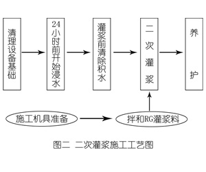 孙吴灌浆料施工工艺—文字完整版